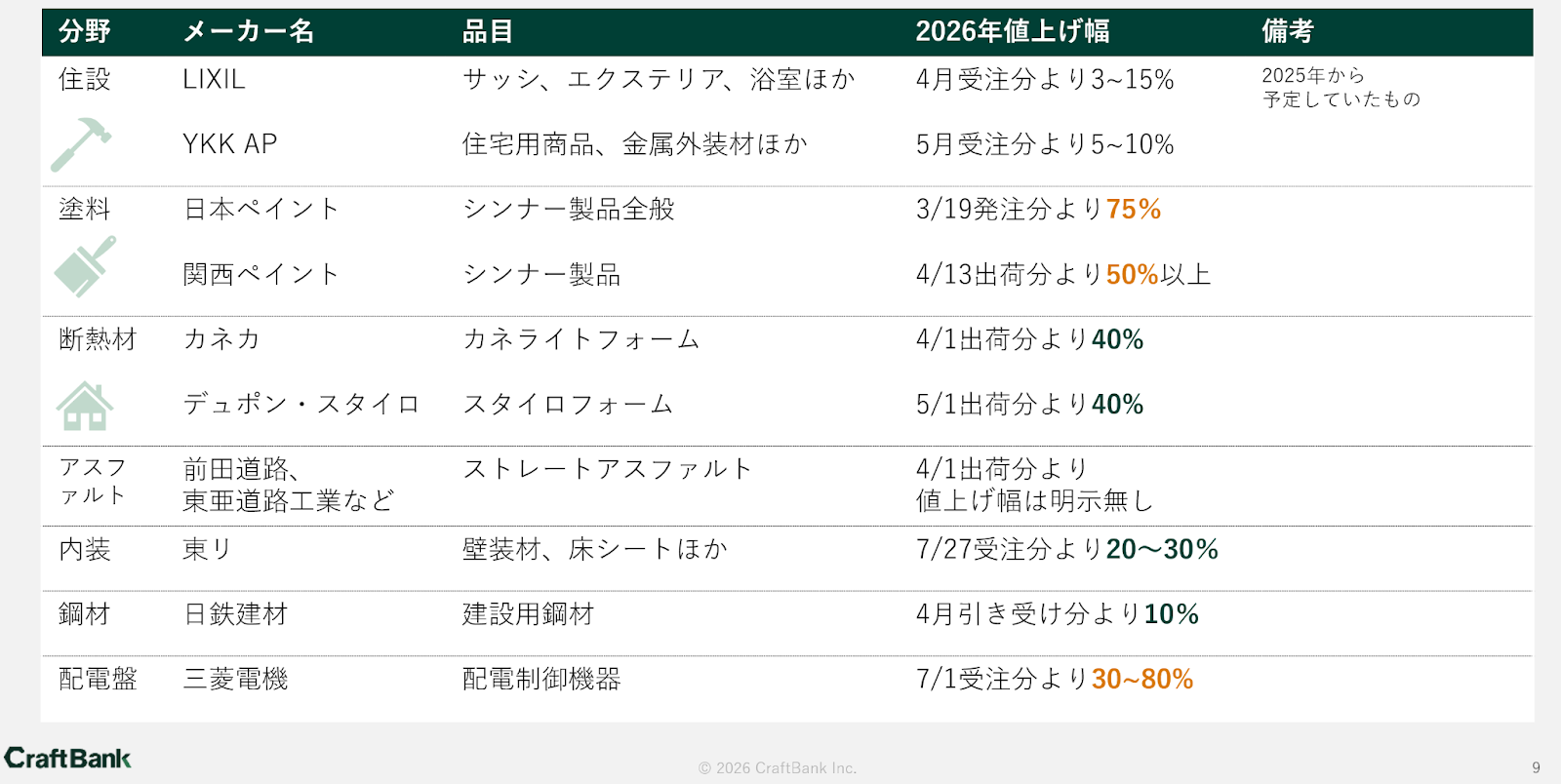 建築資材　値下げしました。 2026年5月4日更新】建材資材の値上げと受注停止の影響｜塗料・屋根材